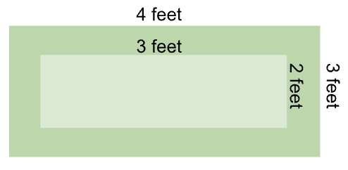 A rectangular border surrounding a smaller rectangle. The outer rectangle measures 4 feet by 3 feet, and the inner rectangle measures 3 feet by 2 feet.