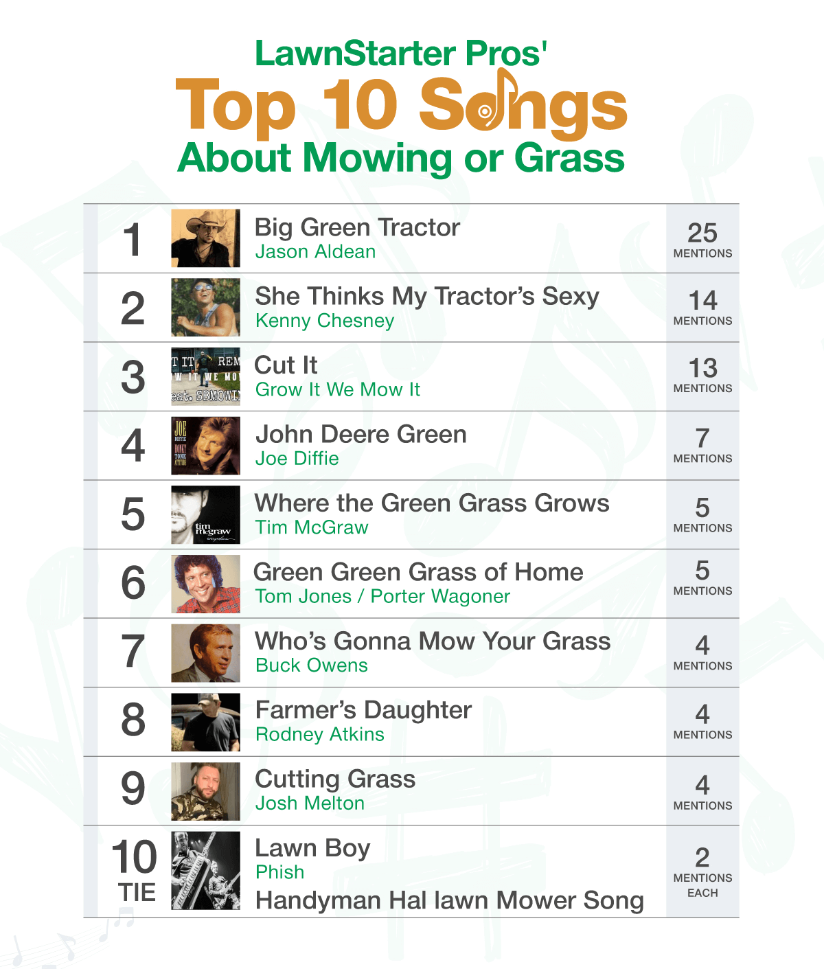 LawnStarter Pros' Top 10 Songs