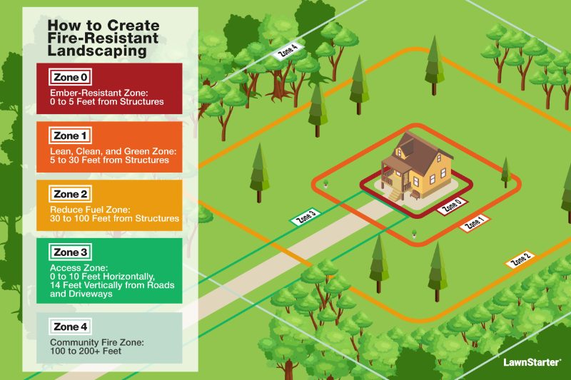 Illustration of a house surrounded by five fire-resistant landscaping zones. Zone 0 (0–5 ft from structures) is the Ember-Resistant Zone. Zone 1 (5–30 ft) is the Lean, Clean, and Green Zone. Zone 2 (30–100 ft) is the Reduce Fuel Zone. Zone 3 is the Access Zone, covering 0–10 ft horizontally and 14 ft vertically near roads and driveways. Zone 4 is the Community Fire Zone, 100–200+ ft from structures. The zones are color-coded and clearly marked around the home.
