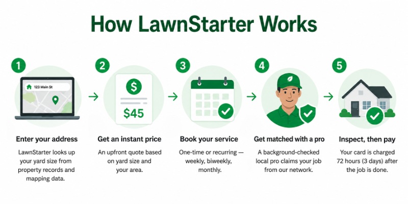 Infographic showing how LawnStarter works in 5 steps: enter your address, get an instant price, book your service, get matched with a pro, and inspect then pay.