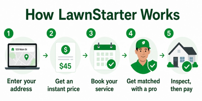 Infographic showing how LawnStarter works in 5 steps: enter your address, get an instant price, book your service, get matched with a pro, and inspect then pay.
