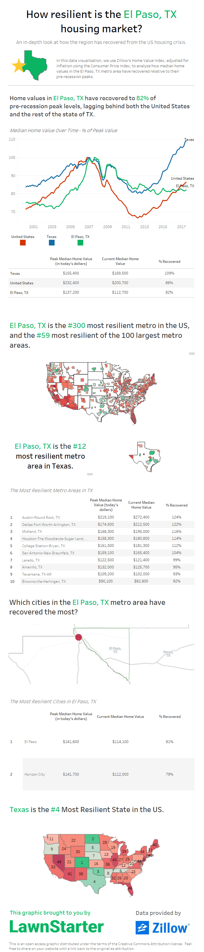 How resilient is the El Paso, TX housing market? [infographic]