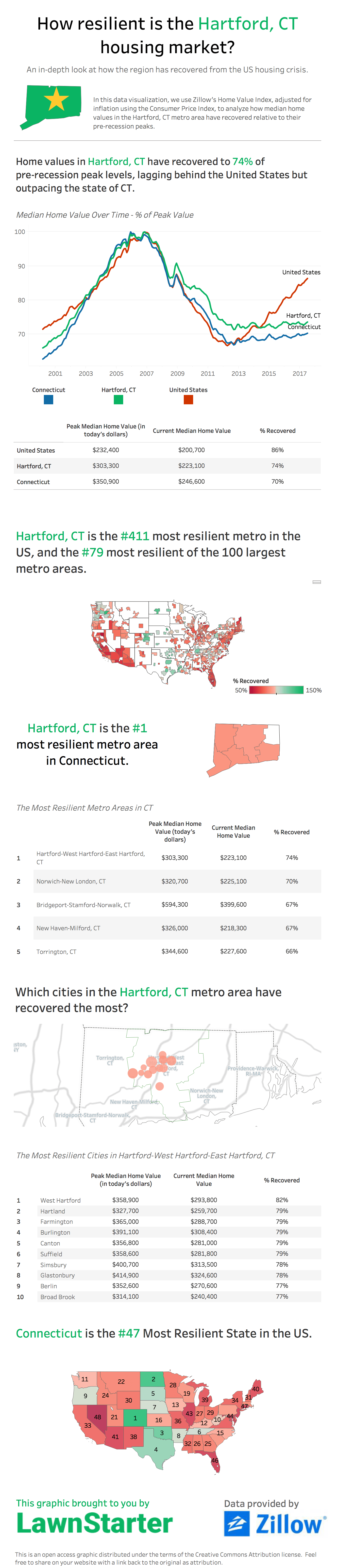 How resilient is the Hartford, CT housing market? [infographic]