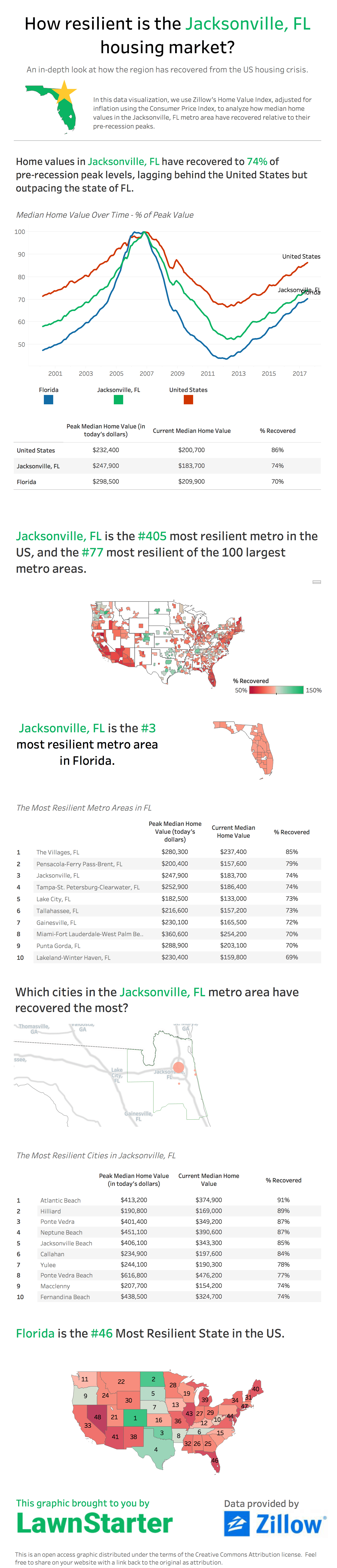 How resilient is the Jacksonville, FL housing market? [infographic]