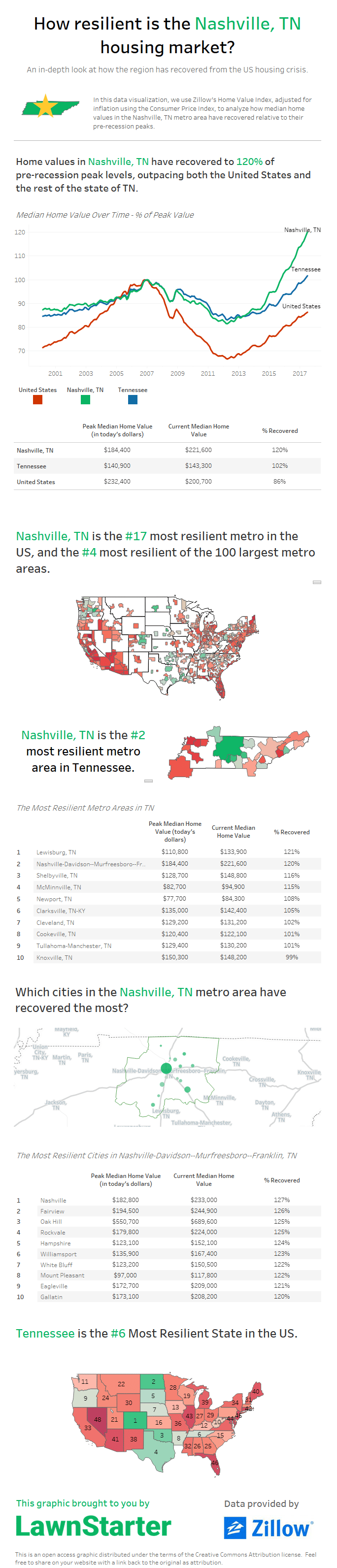 How resilient is the Nashville, TN housing market? [infographic]