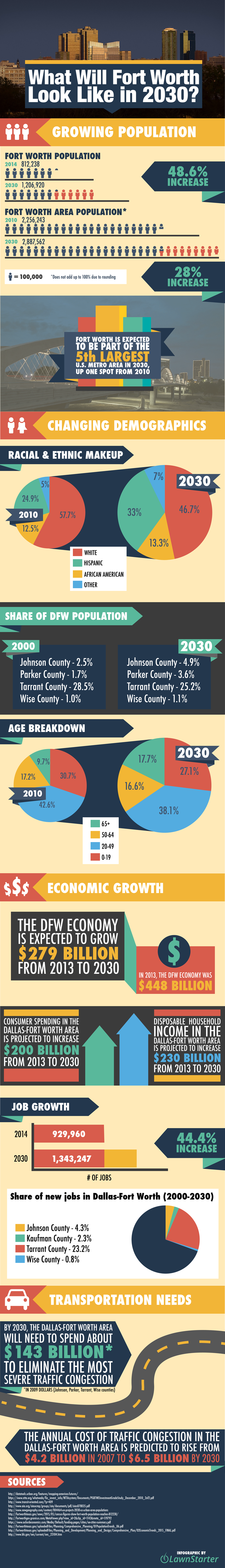 What Will Fort Worth Look Like in 2030? by LawnStarter