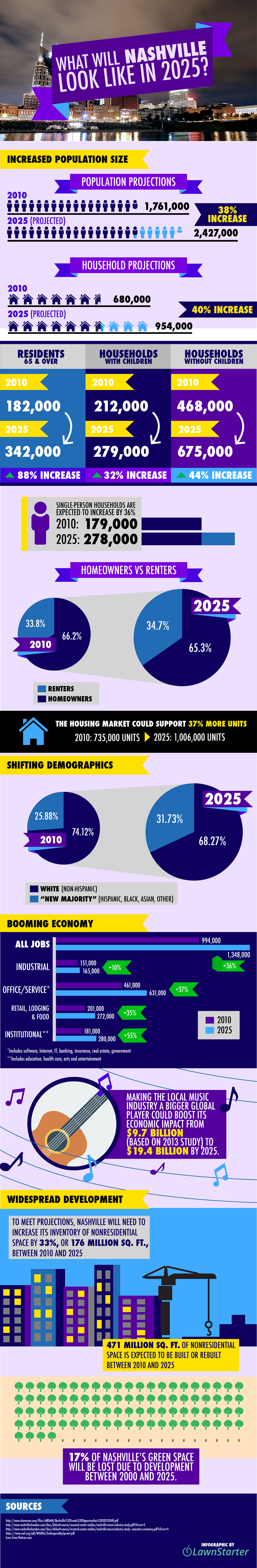 What Will Nashville Look Like in 2025? by LawnStarter