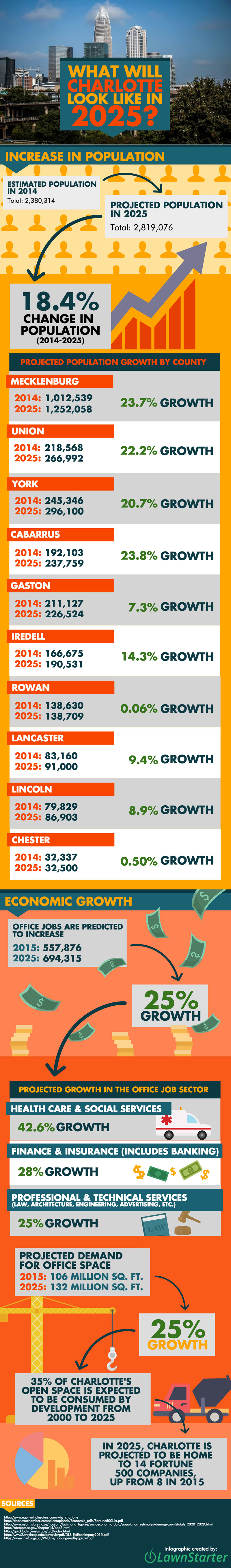 What Will Charlotte Look Like in 2025?