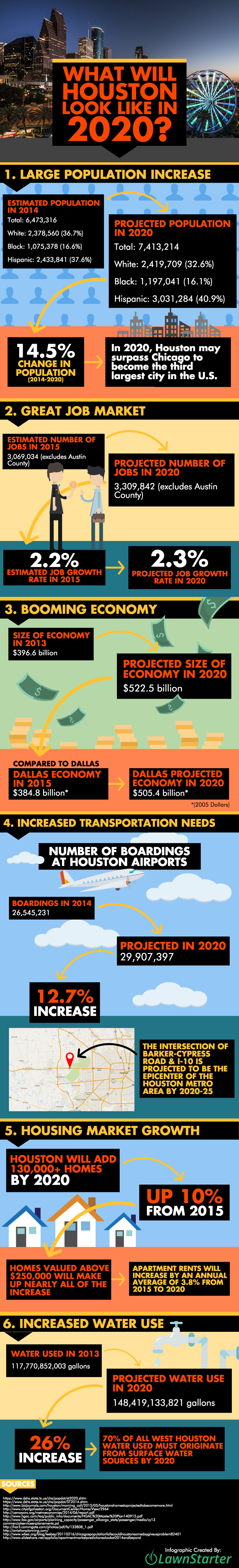 What Will Houston Look Like in 2020? by Lawnstarter